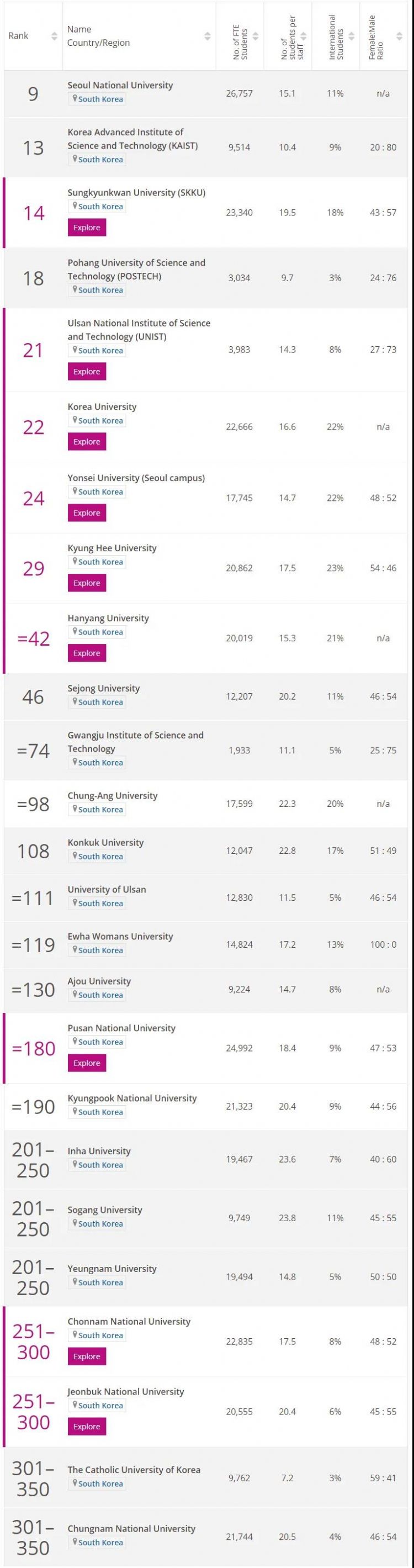 2021年度泰晤士亞洲大學排名發(fā)布，韓國院校排名亮眼！