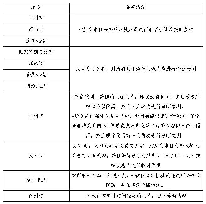 速報(bào)！韓國(guó)入境隔離政策更新