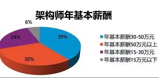 架構(gòu)師月薪如何？年薪是多少呢？