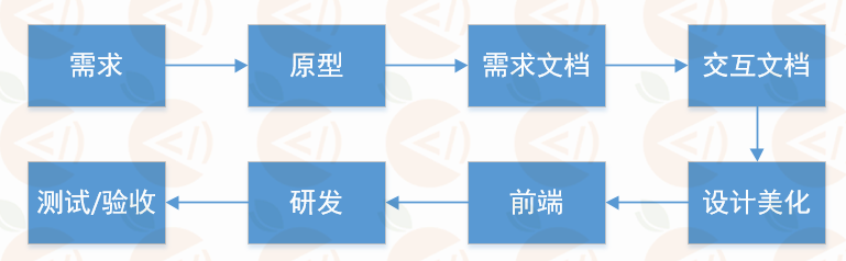 java項(xiàng)目開發(fā)過程是怎樣的？有哪些開發(fā)工具？
