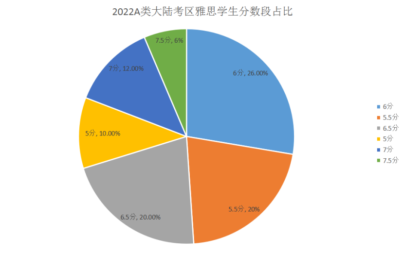 2022雅思數(shù)據(jù)報(bào)告出爐，你被平均了嗎？