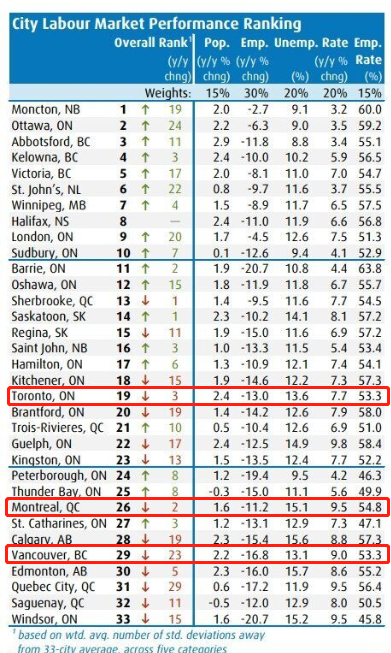 在33個城市中排第19