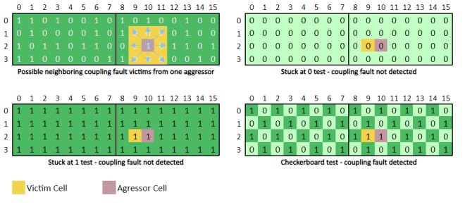 嵌入式開發(fā)：設計安全關鍵嵌入式系統(tǒng) — 在運行時檢測SRAM故障的挑戰(zhàn)