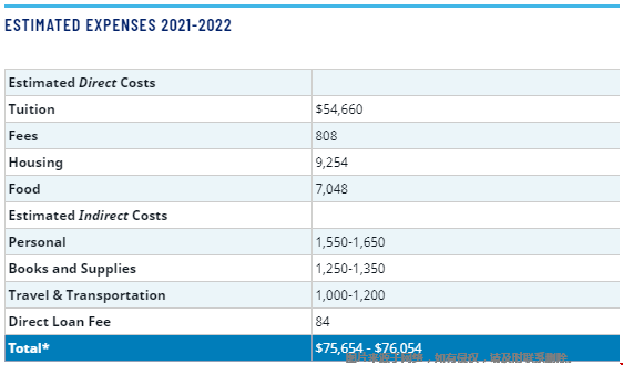 埃默里大學(xué)牛津?qū)W院本科一年花費(fèi)多少？