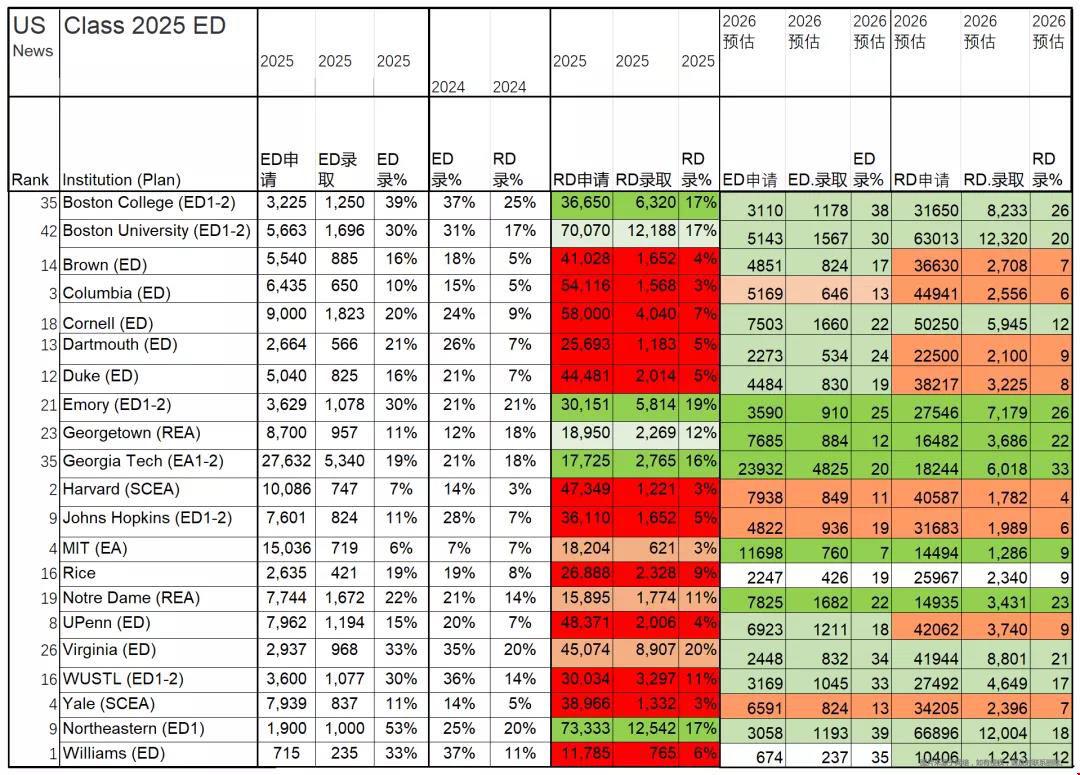 2022年美國大學(xué)申請(qǐng)錄取率預(yù)測