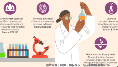 美國本科學(xué)物理與生命科學(xué)專業(yè)好就業(yè)嗎？